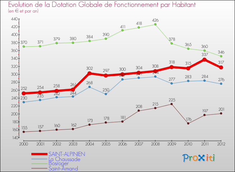 Evolution et montant de la dotation globale de fonctionnement par Habitant pour SAINT-ALPINIEN et les communes proches Comparaison des dotations globales de fonctionnement par habitant pour SAINT-ALPINIEN et les communes voisines