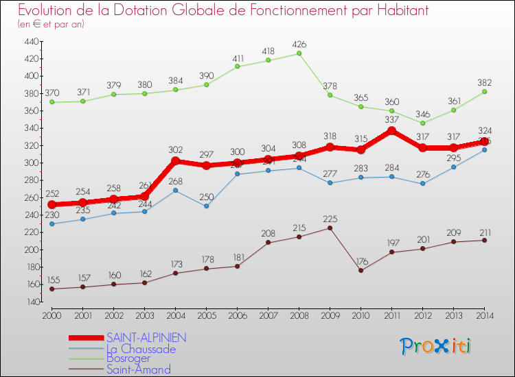 Evolution et montant de la dotation globale de fonctionnement par Habitant pour SAINT-ALPINIEN et les communes proches de 2000 à 2014. Comparaison des dotations globales de fonctionnement par habitant pour SAINT-ALPINIEN et les communes voisines de 2000 à 2014.
