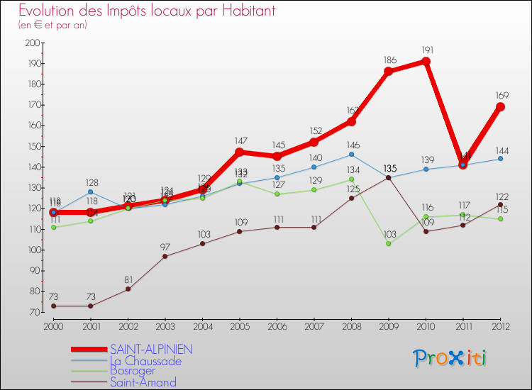 Evolution et montant des impôts locaux par Habitant pour SAINT-ALPINIEN et les communes proches Comparaison des impôts locaux par habitant pour SAINT-ALPINIEN et les communes voisines