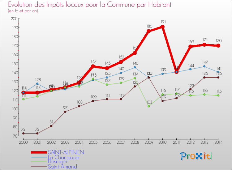 Evolution et montant des impôts locaux par Habitant pour SAINT-ALPINIEN et les communes proches de 2000 à 2014 Comparaison des impôts locaux par habitant pour SAINT-ALPINIEN et les communes voisines de 2000 à 2014