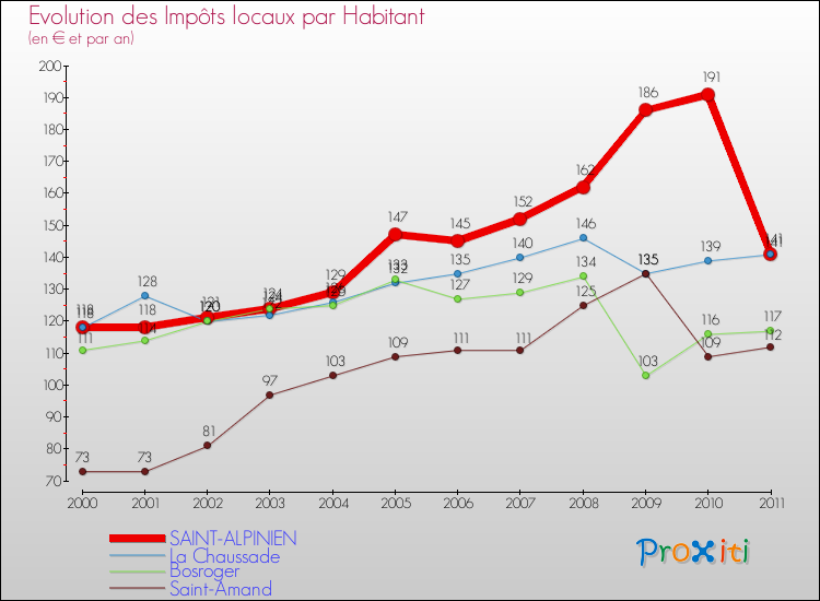 Evolution et montant des impôts locaux par Habitant pour SAINT-ALPINIEN et les communes proches Comparaison des impôts locaux par habitant pour SAINT-ALPINIEN et les communes voisines