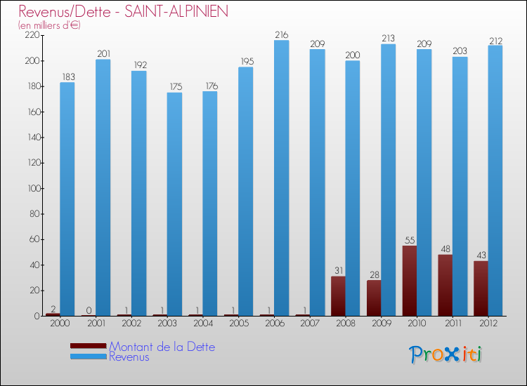 Evolution comparée de la dette et des revenus pour la commune de SAINT-ALPINIEN de 2000 à 2012 Comparaison de la dette et des revenus pour SAINT-ALPINIEN de 2000 à 2012