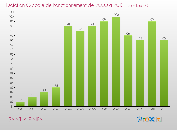 Evolution du montant de la Dotation Globale de Fonctionnement pour la commune de SAINT-ALPINIEN de 2000 à 2012 Evolution du montant de la Dotation Globale de Fonctionnement pour SAINT-ALPINIEN de 2000 à 2012