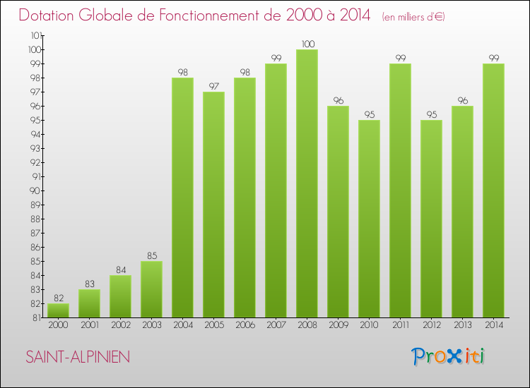 Evolution du montant de la Dotation Globale de Fonctionnement pour la commune de SAINT-ALPINIEN de 2000 à 2014 Evolution du montant de la Dotation Globale de Fonctionnement pour SAINT-ALPINIEN de 2000 à 2014