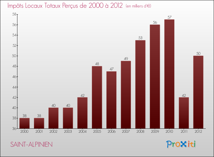 Evolution des Impôts Locaux pour la commune de SAINT-ALPINIEN de 2000 à 2012 Evolution des Impôts Locaux pour SAINT-ALPINIEN de 2000 à 2012