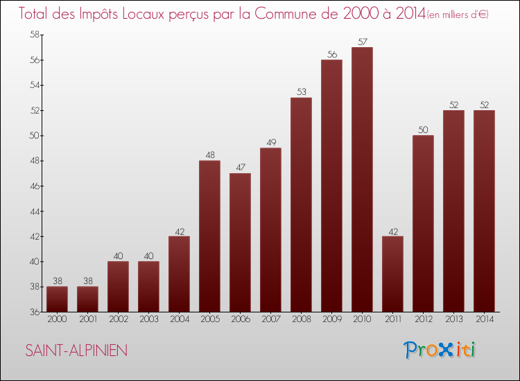 Evolution des Impôts Locaux pour la commune de SAINT-ALPINIEN de 2000 à 2014 Evolution des Impôts Locaux pour SAINT-ALPINIEN de 2000 à 2014