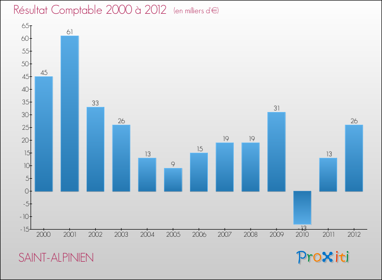 Evolution du résultat comptable pour la commune de SAINT-ALPINIEN de 2000 à 2012 Evolution du résultat comptable pour SAINT-ALPINIEN de 2000 à 2012
