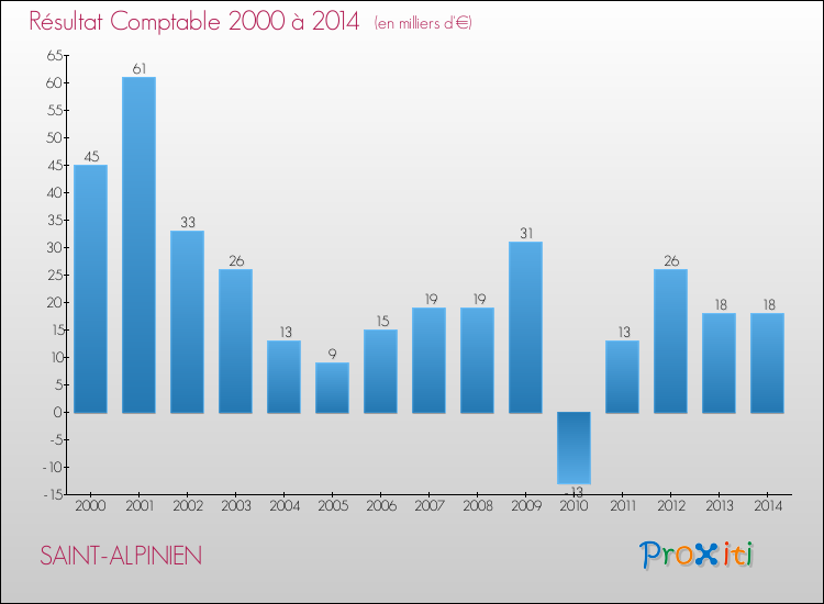 Evolution du résultat comptable pour la commune de SAINT-ALPINIEN de 2000 à 2014 Evolution du résultat comptable pour SAINT-ALPINIEN de 2000 à 2014
