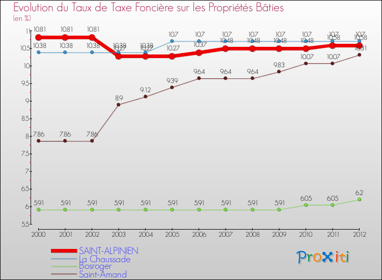 Evolution du taux de la taxe foncière sur le bati pour SAINT-ALPINIEN et les communes proches de 2000 à 2012 Comparaison des taux de taxe foncière sur le bati pour SAINT-ALPINIEN et les communes voisines de 2000 à 2012