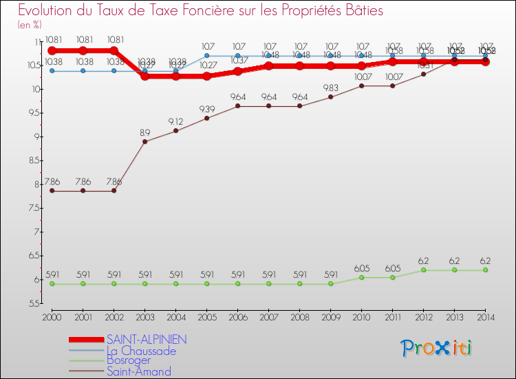 Evolution du taux de la taxe foncière sur le bati pour SAINT-ALPINIEN et les communes proches de 2000 à 2014 Comparaison des taux de taxe foncière sur le bati pour SAINT-ALPINIEN et les communes voisines de 2000 à 2014