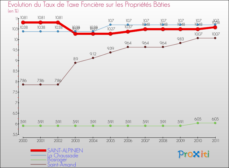 Evolution du taux de la taxe foncière sur le bati pour SAINT-ALPINIEN et les communes proches Comparaison des taux de taxe foncière sur le bati pour SAINT-ALPINIEN et les communes voisines