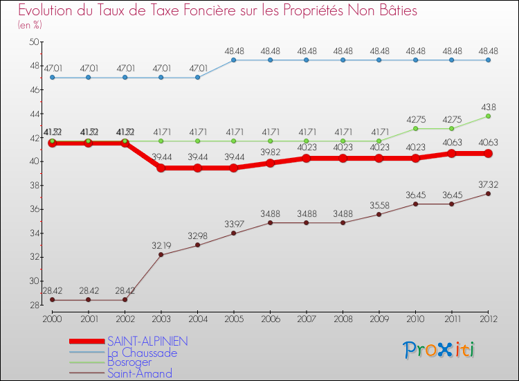 Evolution du taux de la taxe foncière sur les immeubles et terrains non batis pour SAINT-ALPINIEN et les communes proches de 2000 à 2012 Comparaison des taux de la taxe foncière sur les immeubles et terrains non batis pour SAINT-ALPINIEN et les communes voisines de 2000 à 2012