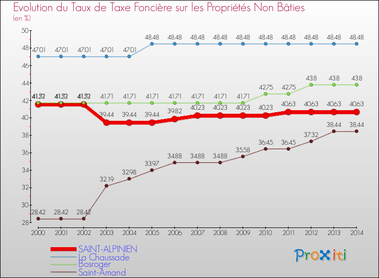 Evolution du taux de la taxe foncière sur les immeubles et terrains non batis pour SAINT-ALPINIEN et les communes proches de 2000 à 2014 Comparaison des taux de la taxe foncière sur les immeubles et terrains non batis pour SAINT-ALPINIEN et les communes voisines de 2000 à 2014