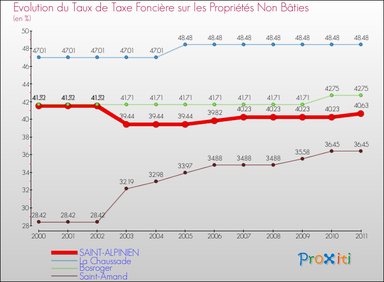 Evolution du taux de la taxe foncière sur les immeubles et terrains non batis pour SAINT-ALPINIEN et les communes proches Comparaison des taux de la taxe foncière sur les immeubles et terrains non batis pour SAINT-ALPINIEN et les communes voisines