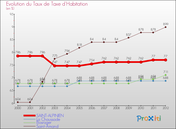 Evolution du taux de la taxe d'habitation pour SAINT-ALPINIEN et les communes proches Comparaison des taux de la taxe d'habitation pour SAINT-ALPINIEN et les communes voisines