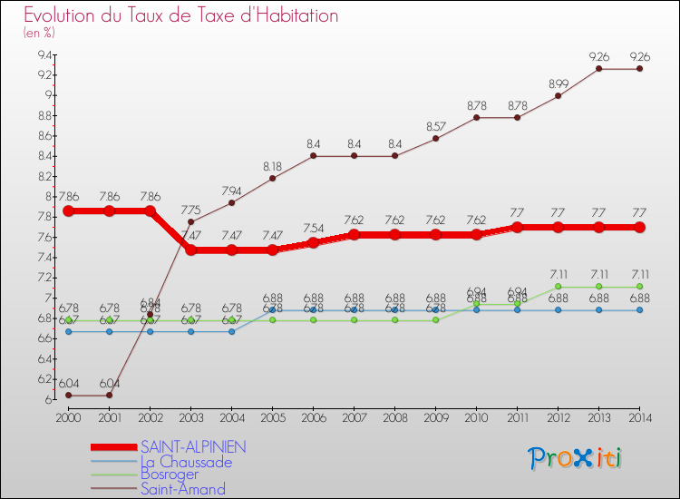 Evolution du taux de la taxe d'habitation pour SAINT-ALPINIEN et les communes proches de 2000 à 2014 Comparaison des taux de la taxe d'habitation pour SAINT-ALPINIEN et les communes voisines de 2000 à 2014
