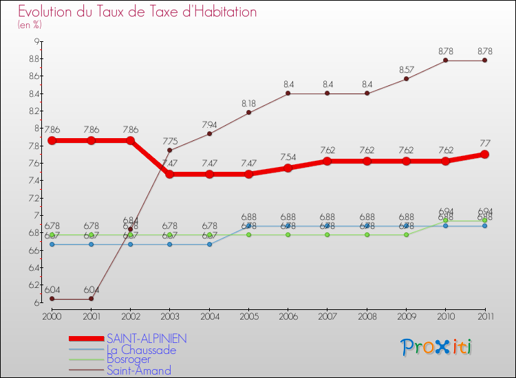 Evolution du taux de la taxe d'habitation pour SAINT-ALPINIEN et les communes proches Comparaison des taux de la taxe d'habitation pour SAINT-ALPINIEN et les communes voisines