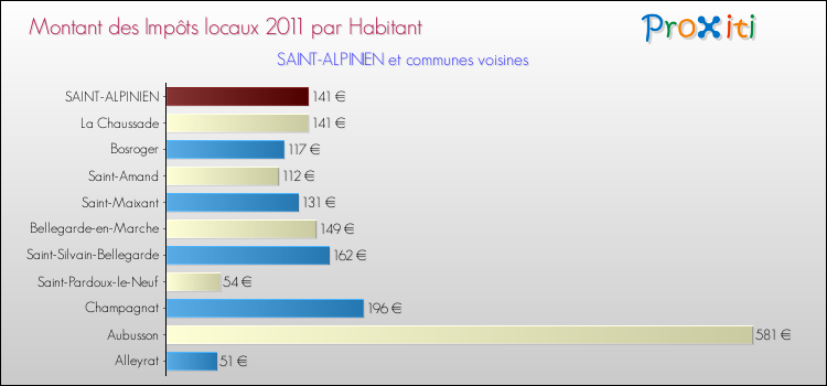 Montant des impôts locaux par Habitant pour SAINT-ALPINIEN et les communes proches Comparaison des impôts locaux par habitant pour SAINT-ALPINIEN et les communes voisines