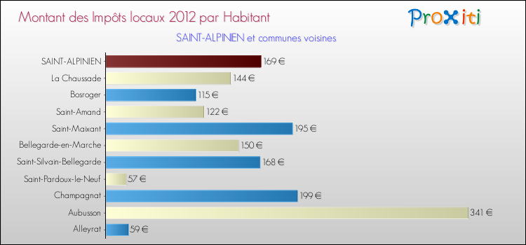 Montant des impôts locaux par Habitant pour SAINT-ALPINIEN et les communes proches Comparaison des impôts locaux par habitant pour SAINT-ALPINIEN et les communes voisines