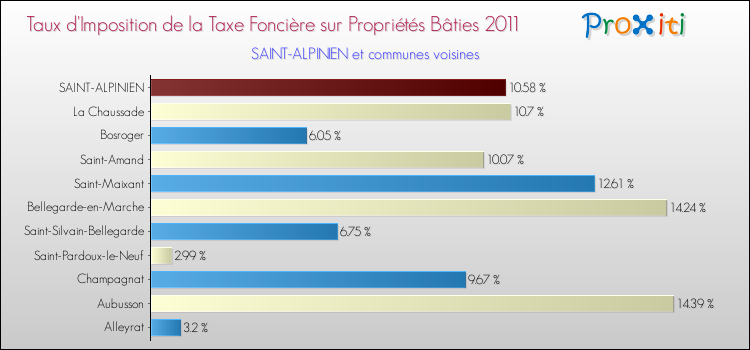 Taux d'imposition de la taxe foncière sur le bati 2011 pour SAINT-ALPINIEN et les communes proches Comparaison des taux d'imposition de la taxe foncière sur le bati 2011 pour SAINT-ALPINIEN et les communes voisines
