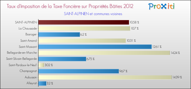 Taux d'imposition de la taxe foncière sur le bati 2012 pour SAINT-ALPINIEN et les communes proches Comparaison des taux d'imposition de la taxe foncière sur le bati 2012 pour SAINT-ALPINIEN et les communes voisines