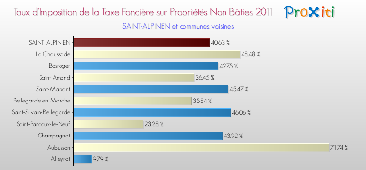 Taux d'imposition de la taxe foncière sur les immeubles et terrains non batis 2011 pour SAINT-ALPINIEN et les communes proches Comparaison des taux d'imposition de la taxe foncière sur les immeubles et terrains non batis 2011 pour SAINT-ALPINIEN et les communes voisines