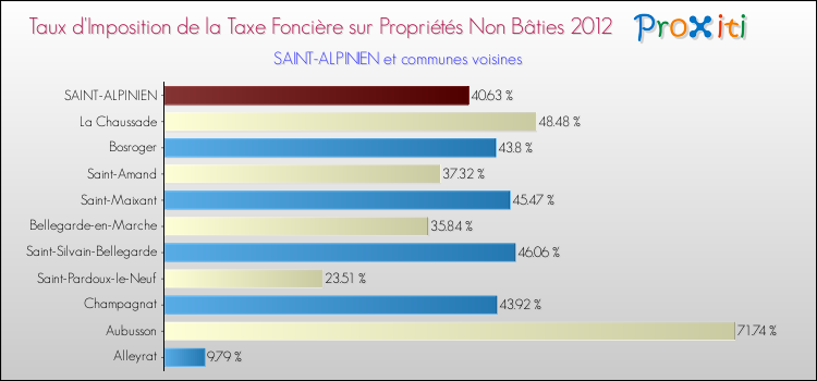 Taux d'imposition de la taxe foncière sur les immeubles et terrains non batis 2012 pour SAINT-ALPINIEN et les communes proches Comparaison des taux d'imposition de la taxe foncière sur les immeubles et terrains non batis 2012 pour SAINT-ALPINIEN et les communes voisines