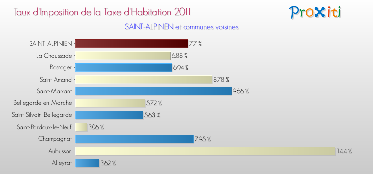 Taux d'imposition de la taxe d'habitation 2011 pour SAINT-ALPINIEN et les communes proches Comparaison des taux d'imposition de la taxe d'habitation 2011 pour SAINT-ALPINIEN et les communes voisines