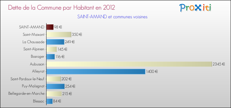 Dette par habitant de la commune en 2012 pour SAINT-AMAND et les communes proches Comparaison de la dette par habitant de la commune en 2012 pour SAINT-AMAND et les communes voisines