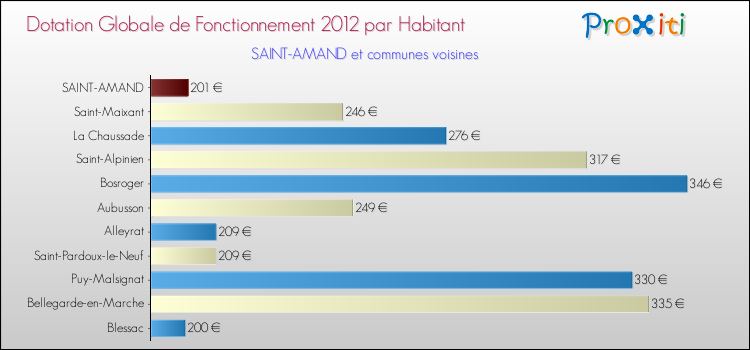 Montant des dotations globales de fonctionnement DGF par Habitant pour SAINT-AMAND et les communes proches Comparaison des des dotations globales de fonctionnement DGF par habitant pour SAINT-AMAND et les communes voisines