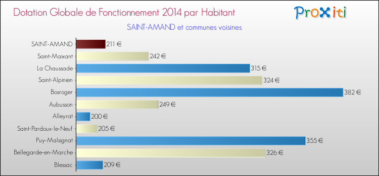 Montant des dotations globales de fonctionnement DGF par Habitant pour SAINT-AMAND et les communes proches en 2014. Comparaison des des dotations globales de fonctionnement DGF par habitant pour SAINT-AMAND et les communes voisines en 2014.