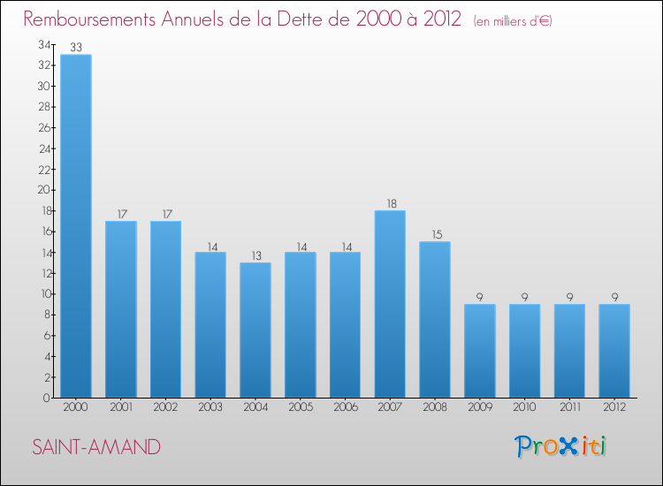 Evolution de l'annuité de la dette pour la commune de SAINT-AMAND de 2000 à 2012 Annuités de la dette pour SAINT-AMAND de 2000 à 2012