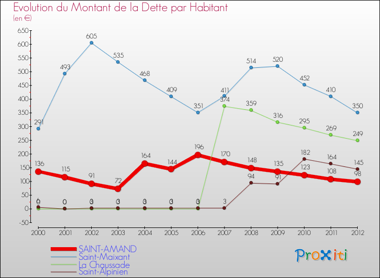 Evolution de la dette par habitant pour la commune de SAINT-AMAND et les communes proches de 2000 à 2012 Comparaison de la dette par habitant pour SAINT-AMAND et les communes voisines de 2000 à 2012