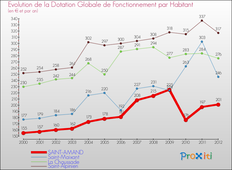 Evolution et montant de la dotation globale de fonctionnement par Habitant pour SAINT-AMAND et les communes proches Comparaison des dotations globales de fonctionnement par habitant pour SAINT-AMAND et les communes voisines
