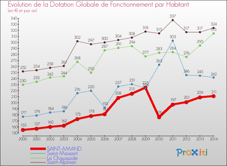 Evolution et montant de la dotation globale de fonctionnement par Habitant pour SAINT-AMAND et les communes proches de 2000 à 2014. Comparaison des dotations globales de fonctionnement par habitant pour SAINT-AMAND et les communes voisines de 2000 à 2014.