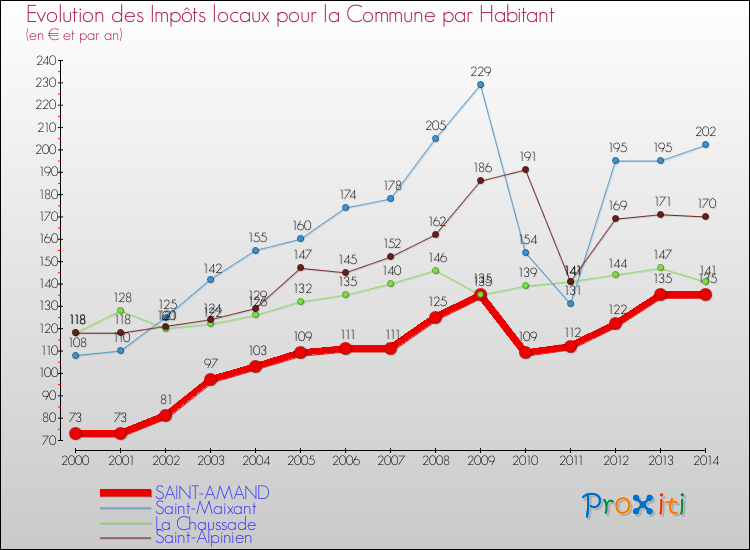 Evolution et montant des impôts locaux par Habitant pour SAINT-AMAND et les communes proches de 2000 à 2014 Comparaison des impôts locaux par habitant pour SAINT-AMAND et les communes voisines de 2000 à 2014