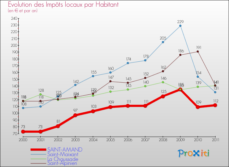 Evolution et montant des impôts locaux par Habitant pour SAINT-AMAND et les communes proches Comparaison des impôts locaux par habitant pour SAINT-AMAND et les communes voisines
