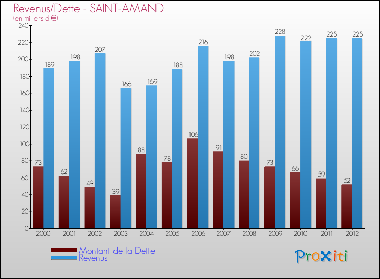 Evolution comparée de la dette et des revenus pour la commune de SAINT-AMAND de 2000 à 2012 Comparaison de la dette et des revenus pour SAINT-AMAND de 2000 à 2012
