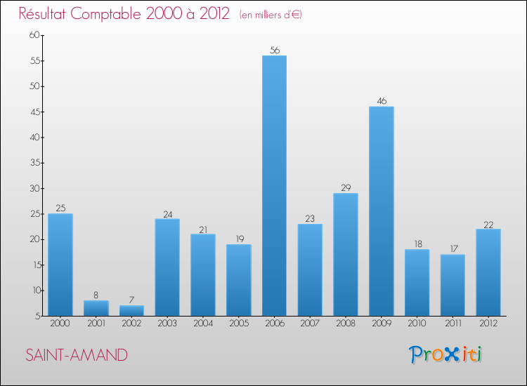 Evolution du résultat comptable pour la commune de SAINT-AMAND de 2000 à 2012 Evolution du résultat comptable pour SAINT-AMAND de 2000 à 2012