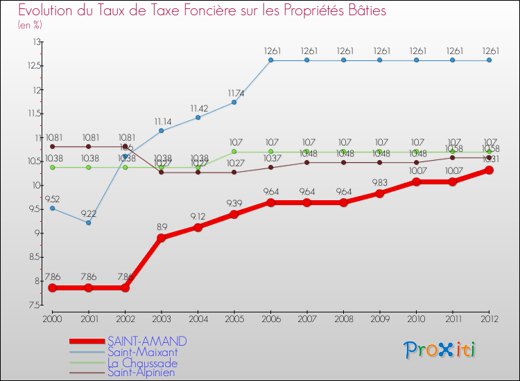 Evolution du taux de la taxe foncière sur le bati pour SAINT-AMAND et les communes proches de 2000 à 2012 Comparaison des taux de taxe foncière sur le bati pour SAINT-AMAND et les communes voisines de 2000 à 2012