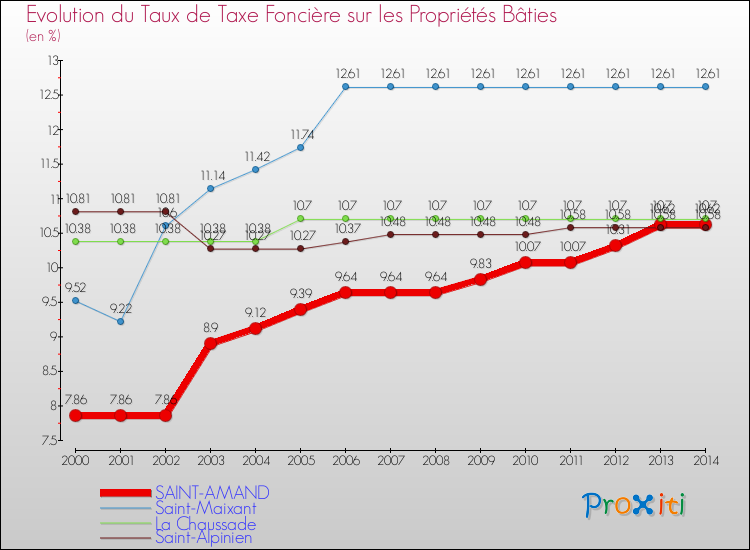 Evolution du taux de la taxe foncière sur le bati pour SAINT-AMAND et les communes proches de 2000 à 2014 Comparaison des taux de taxe foncière sur le bati pour SAINT-AMAND et les communes voisines de 2000 à 2014