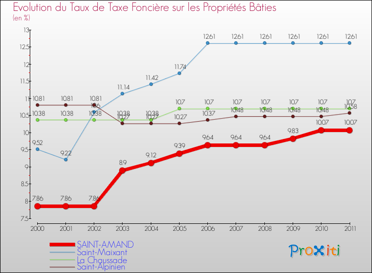 Evolution du taux de la taxe foncière sur le bati pour SAINT-AMAND et les communes proches Comparaison des taux de taxe foncière sur le bati pour SAINT-AMAND et les communes voisines