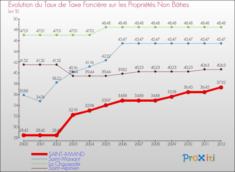 Evolution du taux de la taxe foncière sur les immeubles et terrains non batis pour SAINT-AMAND et les communes proches de 2000 à 2012 Comparaison des taux de la taxe foncière sur les immeubles et terrains non batis pour SAINT-AMAND et les communes voisines de 2000 à 2012