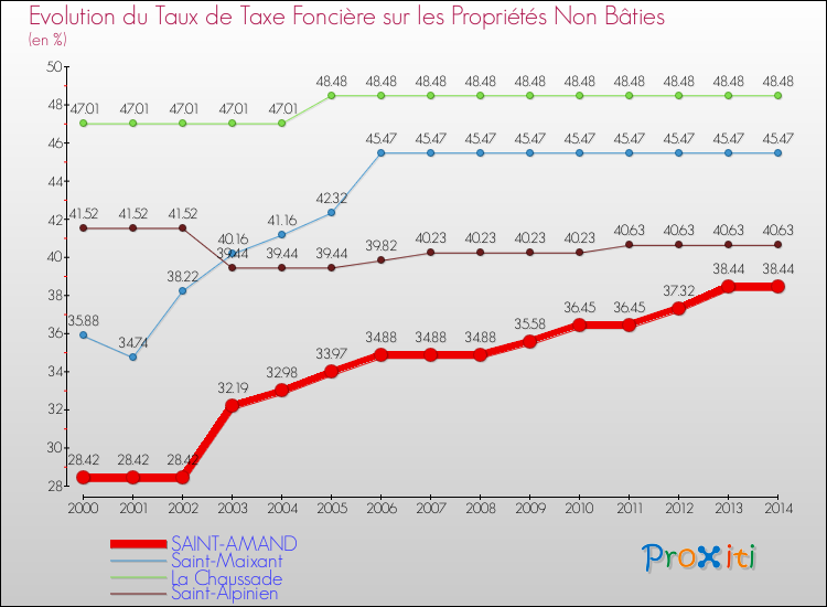 Evolution du taux de la taxe foncière sur les immeubles et terrains non batis pour SAINT-AMAND et les communes proches de 2000 à 2014 Comparaison des taux de la taxe foncière sur les immeubles et terrains non batis pour SAINT-AMAND et les communes voisines de 2000 à 2014