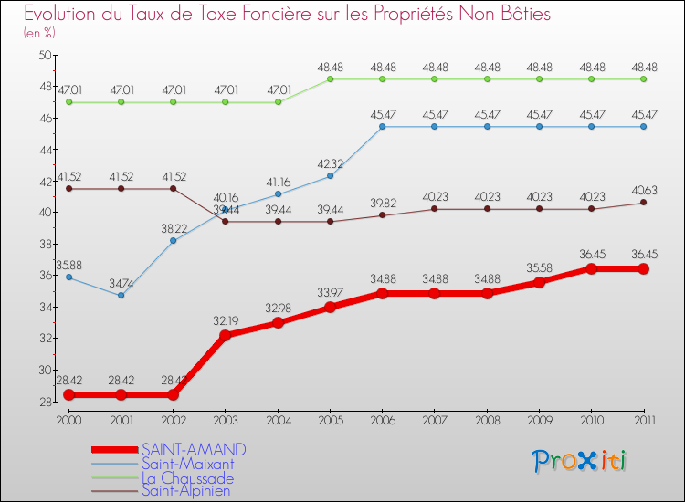 Evolution du taux de la taxe foncière sur les immeubles et terrains non batis pour SAINT-AMAND et les communes proches Comparaison des taux de la taxe foncière sur les immeubles et terrains non batis pour SAINT-AMAND et les communes voisines