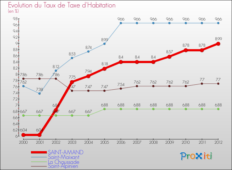 Evolution du taux de la taxe d'habitation pour SAINT-AMAND et les communes proches Comparaison des taux de la taxe d'habitation pour SAINT-AMAND et les communes voisines