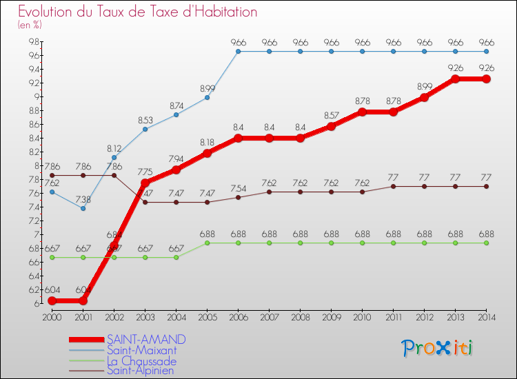 Evolution du taux de la taxe d'habitation pour SAINT-AMAND et les communes proches de 2000 à 2014 Comparaison des taux de la taxe d'habitation pour SAINT-AMAND et les communes voisines de 2000 à 2014
