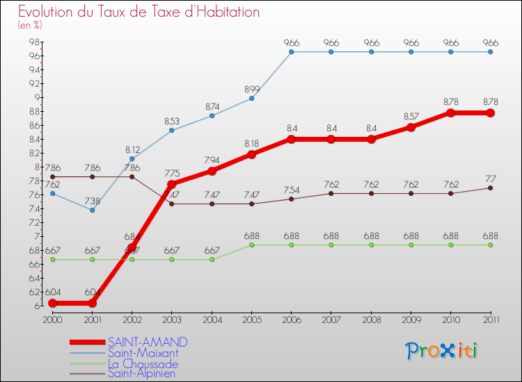 Evolution du taux de la taxe d'habitation pour SAINT-AMAND et les communes proches Comparaison des taux de la taxe d'habitation pour SAINT-AMAND et les communes voisines