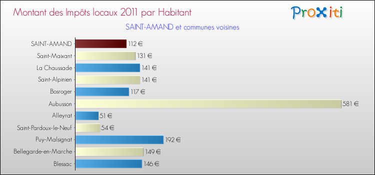 Montant des impôts locaux par Habitant pour SAINT-AMAND et les communes proches Comparaison des impôts locaux par habitant pour SAINT-AMAND et les communes voisines