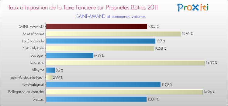 Taux d'imposition de la taxe foncière sur le bati 2011 pour SAINT-AMAND et les communes proches Comparaison des taux d'imposition de la taxe foncière sur le bati 2011 pour SAINT-AMAND et les communes voisines